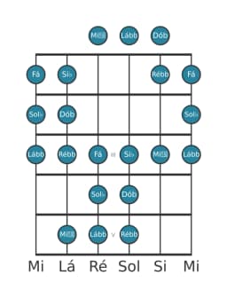 Escala de guitarra para Sol bemol Persian na posição 0