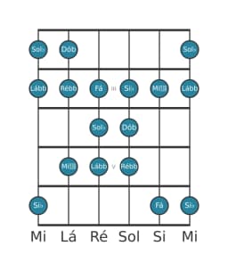 Escala de guitarra para Sol bemol Persian na posição 1