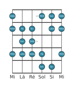 Escala de guitarra para Sol bemol Persian na posição 6