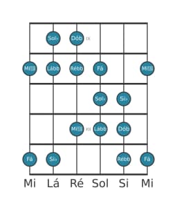 Escala de guitarra para Sol bemol Persian na posição 8