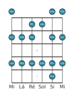 Escala de guitarra para Sol bemol Piongio na posição 0