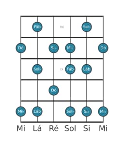 Escala de guitarra para Sol bemol Prometheus na posição 6