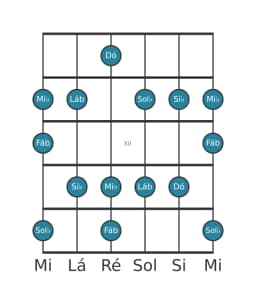 Escala de guitarra para Sol bemol Prometheus na posição 9