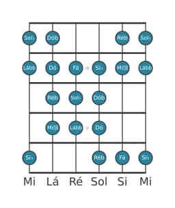 Escala de guitarra para Sol bemol Purvi Raga na posição 1