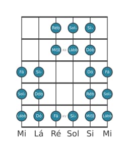Escala de guitarra para Sol bemol Purvi Raga na posição 10