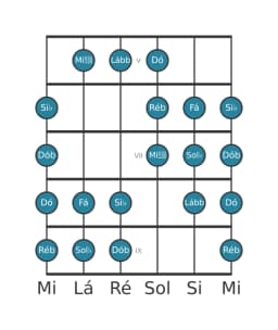 Escala de guitarra para Sol bemol Purvi Raga na posição 4