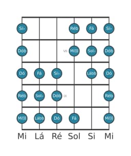Escala de guitarra para Sol bemol Purvi Raga na posição 5