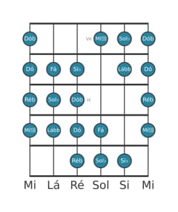 Escala de guitarra para Sol bemol Purvi Raga na posição 6