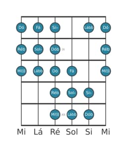 Escala de guitarra para Sol bemol Purvi Raga na posição 7