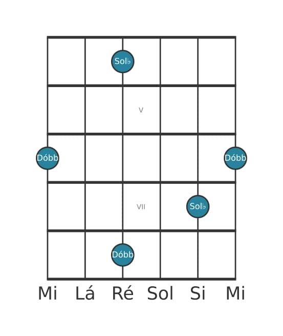Diagrama de intervalo de guitarra para Quarta diminuta na posição 3