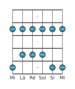 Escala de guitarra para Sol bemol Ritusen na posição 2