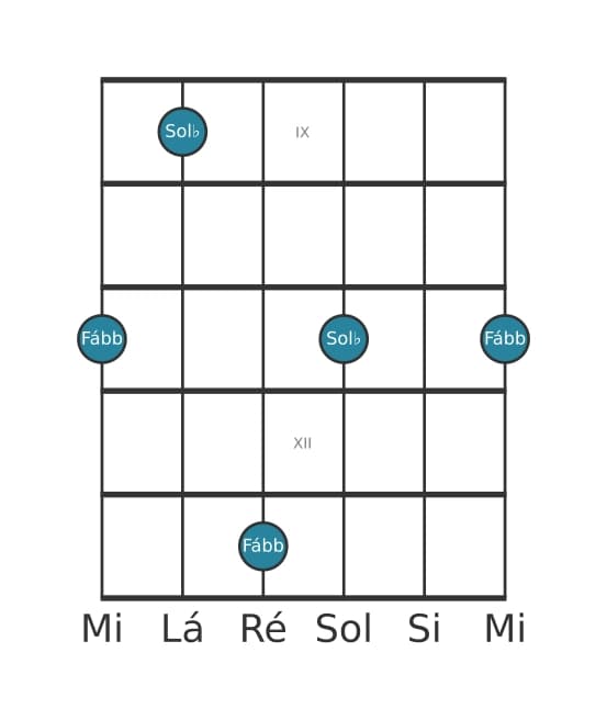 Diagrama de intervalo de guitarra para Sétima diminuta na posição 8