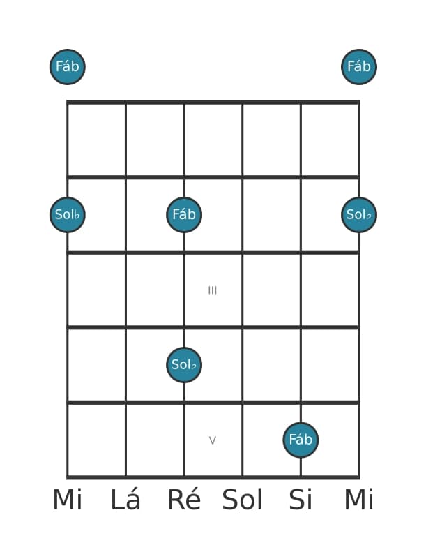 Diagrama de intervalo de guitarra para Sétima menor na posição 0