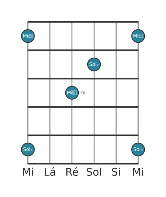 Diagrama de intervalo de guitarra para Sexta menor na posição 9