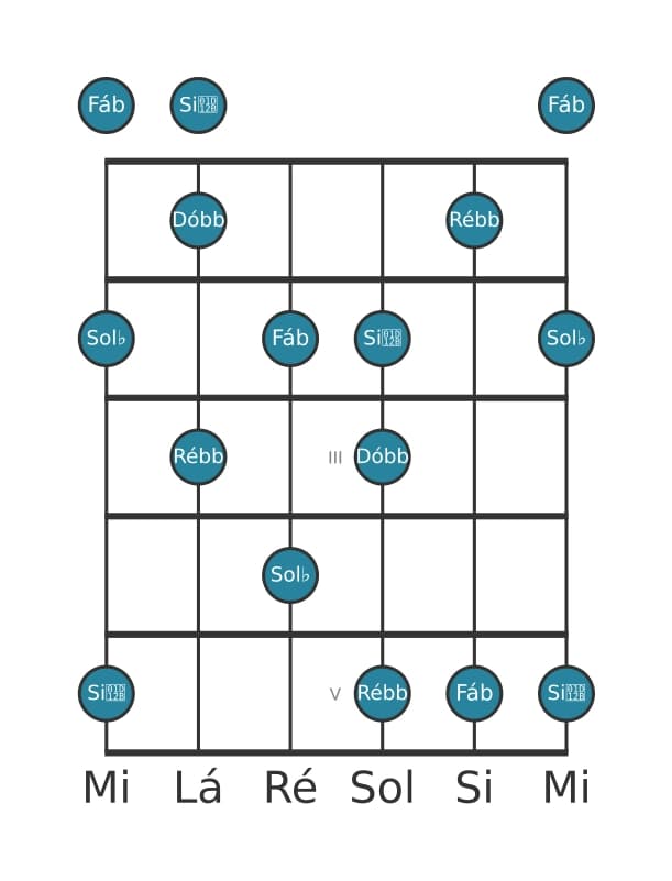 Escala de guitarra para Sol bemol Super Lócria Pentatónica na posição 0