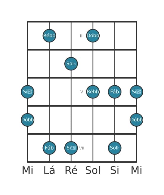 Escala de guitarra para Sol bemol Super Lócria Pentatónica na posição 2