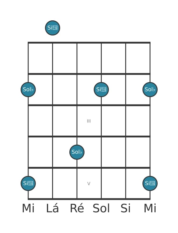 Diagrama de intervalo de guitarra para Terça menor na posição 0