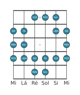 Escala de guitarra para Sol bemol Todi Raga na posição 6