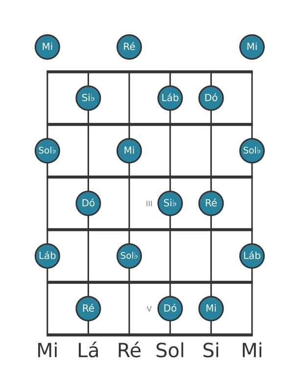 Escala de guitarra para Sol bemol Tom Inteiro na posição 0