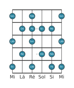 Escala de guitarra para Sol bemol Tom Inteiro Principal na posição 1