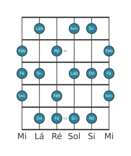 Escala de guitarra para Sol bemol Tom Inteiro Principal na posição 10