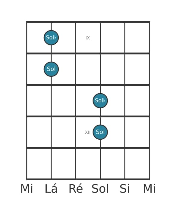 Diagrama de intervalo de guitarra para Uníssono aumentado na posição 8