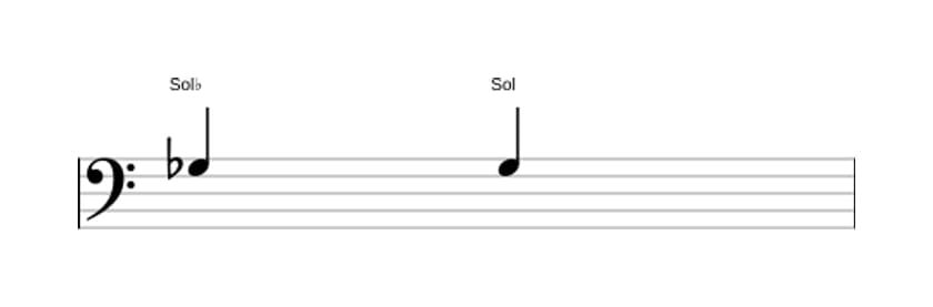 Partitura do intervalo Uníssono aumentado em três oitavas (3)