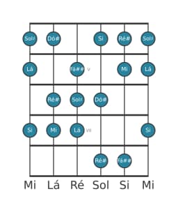 Escala de guitarra para Sol sustenido Balinese na posição 3