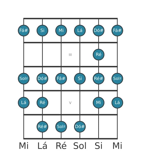 Escala de guitarra para Sol sustenido Bebop Locria na posição 1