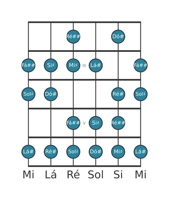 Escala de guitarra para Sol sustenido Bebop Maior na posição 1