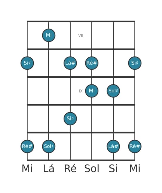 Escala de guitarra para Sol sustenido Bemol 6 Pentatonica na posição 6