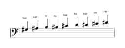 Partituras da escala Sol sustenido Blues Composta em três oitavas (3)