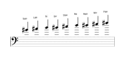 Partituras da escala Sol sustenido Blues Composta em três oitavas (4)