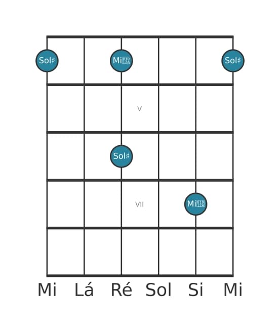 Diagrama de intervalo de guitarra para Décima terceira aumentada na posição 3