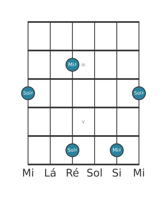 Diagrama de intervalo de guitarra para Décima terceira maior na posição 1