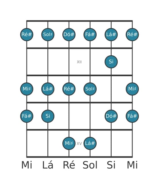 Escala de guitarra para Sol sustenido Dorian na posição 10