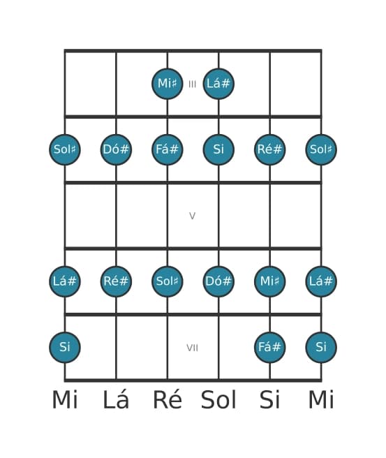 Escala de guitarra para Sol sustenido Dorian na posição 2