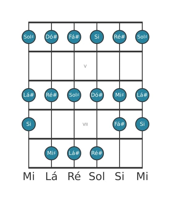Escala de guitarra para Sol sustenido Dorian na posição 3