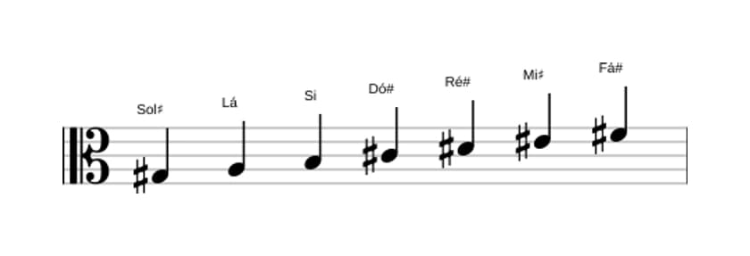 Partituras da escala Sol sustenido Dórico ♭2 em três oitavas (3)