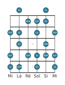 Escala de guitarra para Sol sustenido Flamenco na posição 0