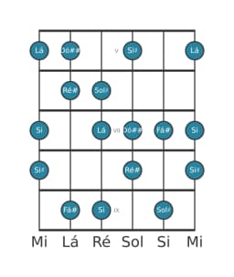 Escala de guitarra para Sol sustenido Flamenco na posição 4