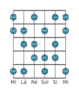 Escala de guitarra para Sol sustenido Flamenco na posição 9