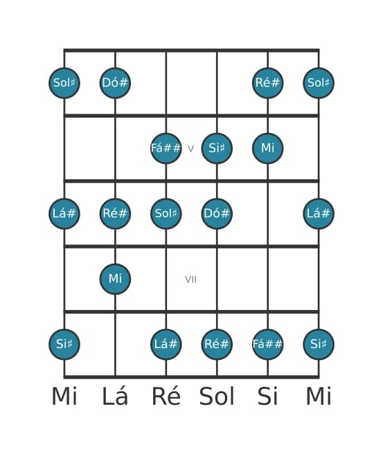 Escala de guitarra para Sol sustenido Harmonica Maior na posição 3