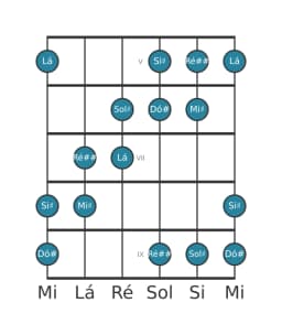 Escala de guitarra para Sol sustenido Hexatonica Simetrica na posição 4