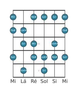 Escala de guitarra para Sol sustenido Hungara Maior na posição 0