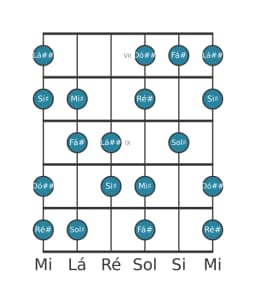 Escala de guitarra para Sol sustenido Hungara Maior na posição 6