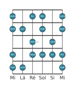 Escala de guitarra para Sol sustenido Hungara Maior na posição 9