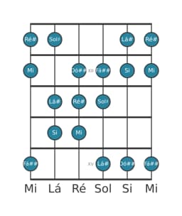 Escala de guitarra para Sol sustenido Hungara Menor na posição 10