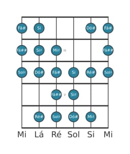 Escala de guitarra para Sol sustenido Kafi Raga na posição 1