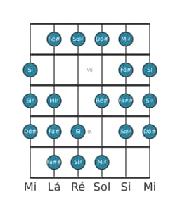 Escala de guitarra para Sol sustenido Kafi Raga na posição 5